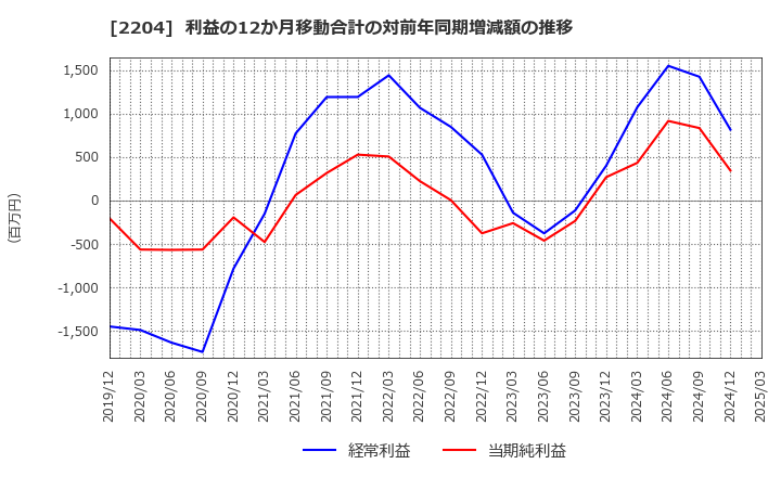 2204 (株)中村屋: 利益の12か月移動合計の対前年同期増減額の推移