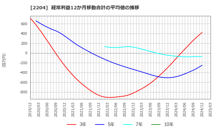 2204 (株)中村屋: 経常利益12か月移動合計の平均値の推移