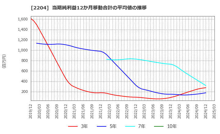 2204 (株)中村屋: 当期純利益12か月移動合計の平均値の推移