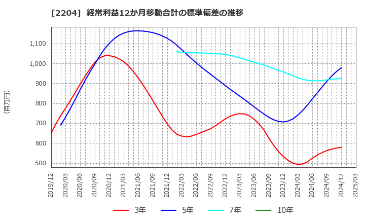 2204 (株)中村屋: 経常利益12か月移動合計の標準偏差の推移
