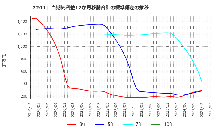 2204 (株)中村屋: 当期純利益12か月移動合計の標準偏差の推移
