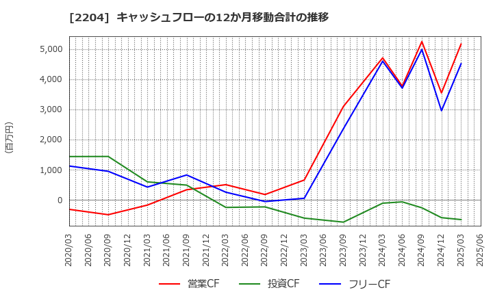 2204 (株)中村屋: キャッシュフローの12か月移動合計の推移