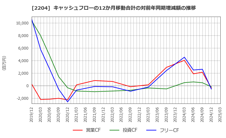 2204 (株)中村屋: キャッシュフローの12か月移動合計の対前年同期増減額の推移
