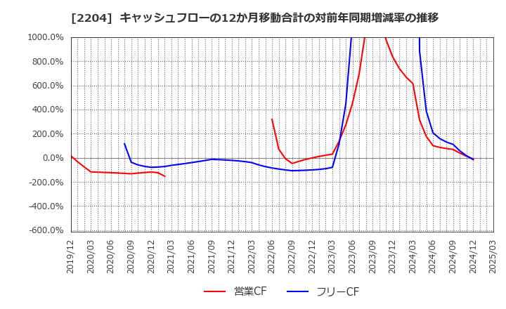 2204 (株)中村屋: キャッシュフローの12か月移動合計の対前年同期増減率の推移