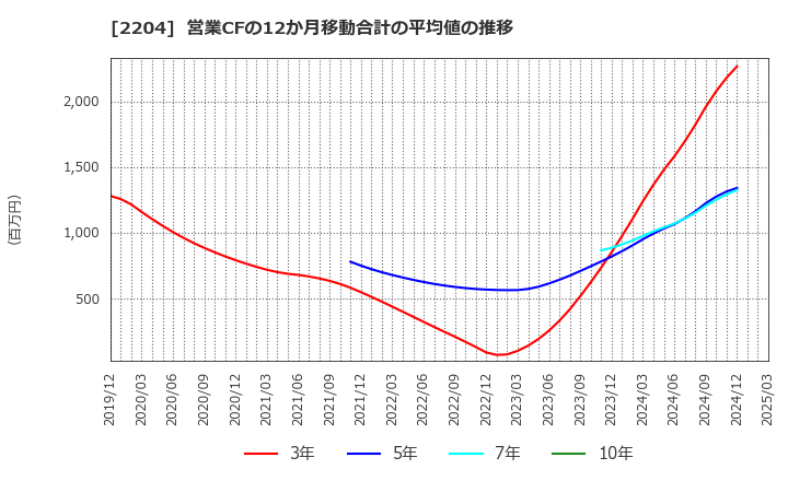 2204 (株)中村屋: 営業CFの12か月移動合計の平均値の推移