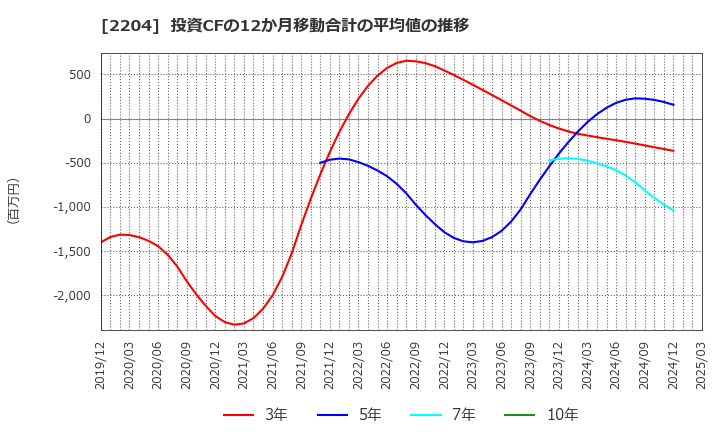 2204 (株)中村屋: 投資CFの12か月移動合計の平均値の推移