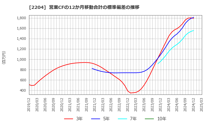 2204 (株)中村屋: 営業CFの12か月移動合計の標準偏差の推移