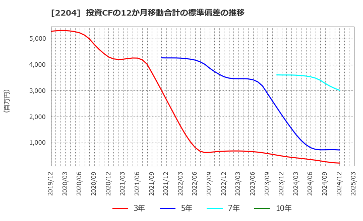 2204 (株)中村屋: 投資CFの12か月移動合計の標準偏差の推移