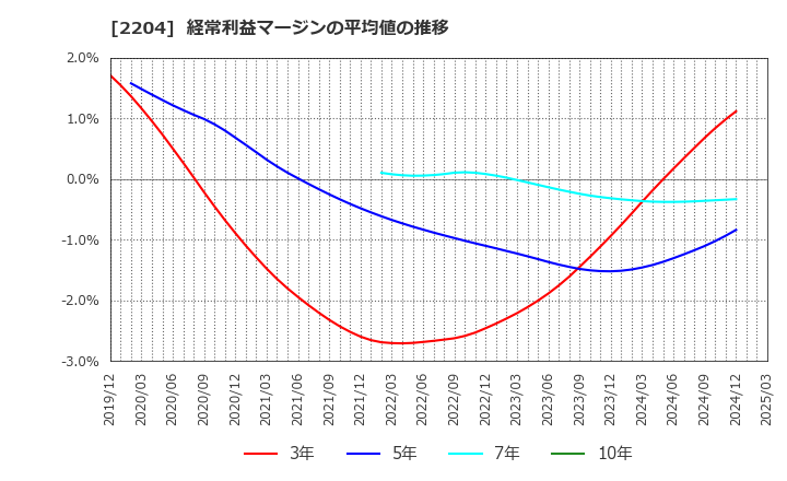 2204 (株)中村屋: 経常利益マージンの平均値の推移