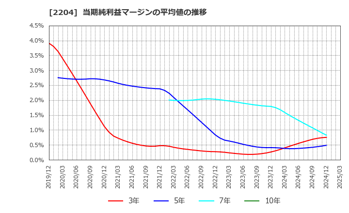 2204 (株)中村屋: 当期純利益マージンの平均値の推移