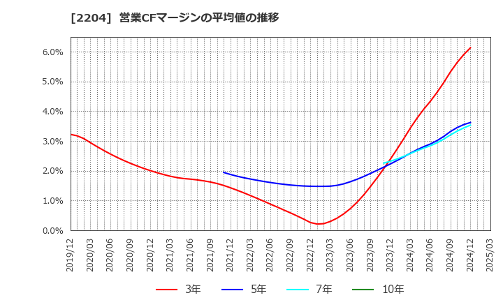 2204 (株)中村屋: 営業CFマージンの平均値の推移