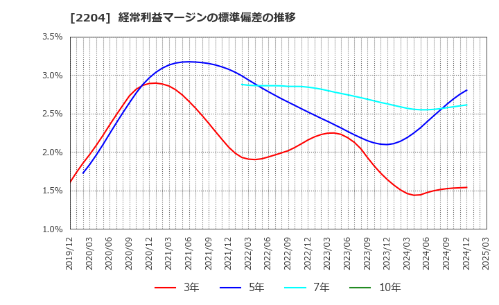2204 (株)中村屋: 経常利益マージンの標準偏差の推移