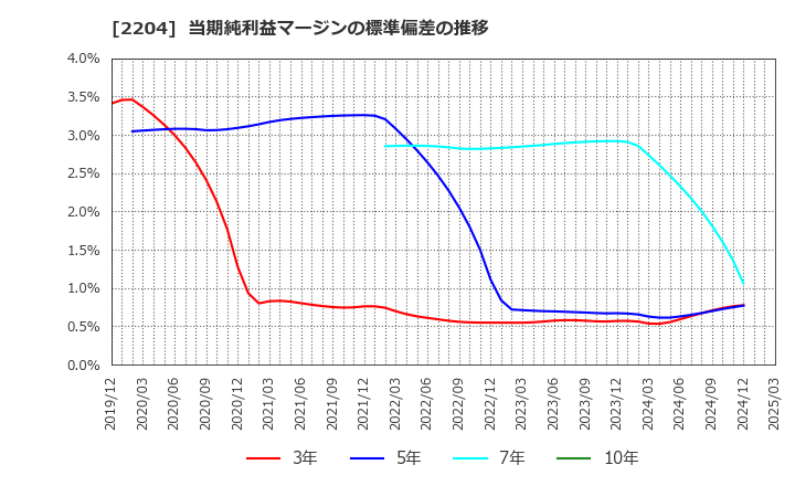 2204 (株)中村屋: 当期純利益マージンの標準偏差の推移