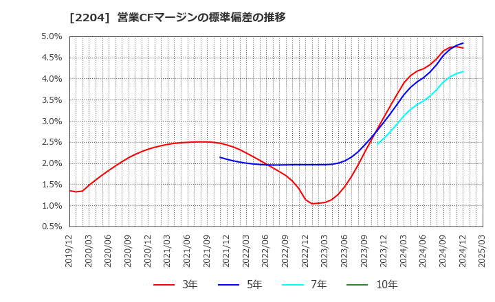 2204 (株)中村屋: 営業CFマージンの標準偏差の推移