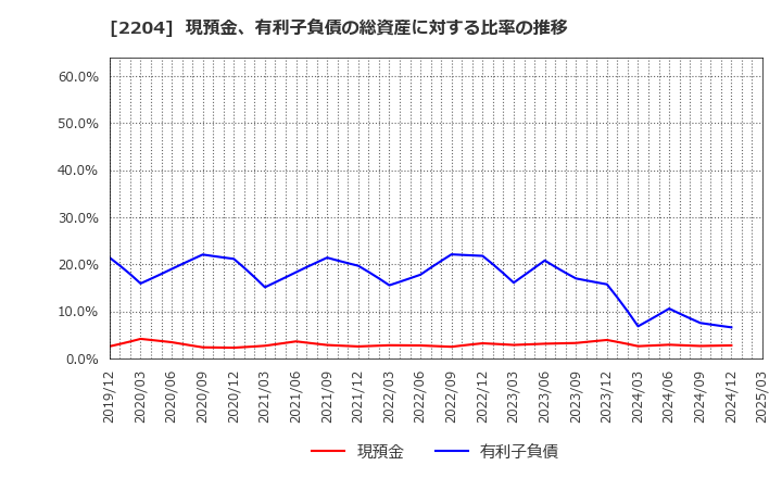2204 (株)中村屋: 現預金、有利子負債の総資産に対する比率の推移