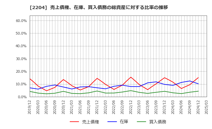 2204 (株)中村屋: 売上債権、在庫、買入債務の総資産に対する比率の推移