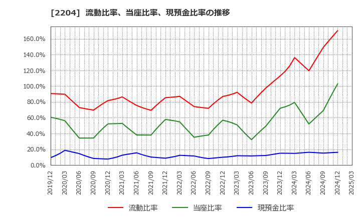 2204 (株)中村屋: 流動比率、当座比率、現預金比率の推移