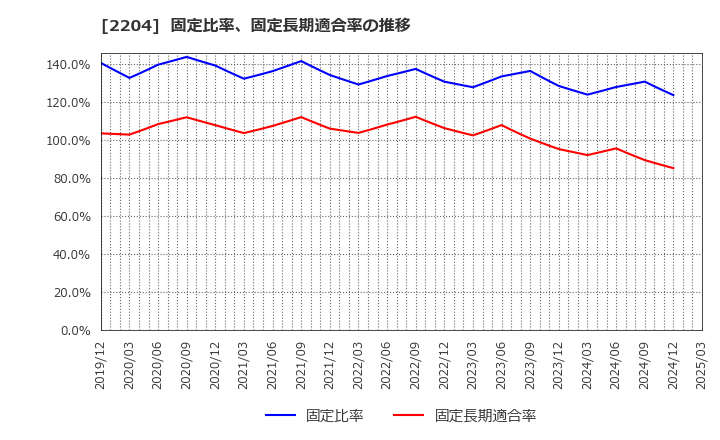 2204 (株)中村屋: 固定比率、固定長期適合率の推移