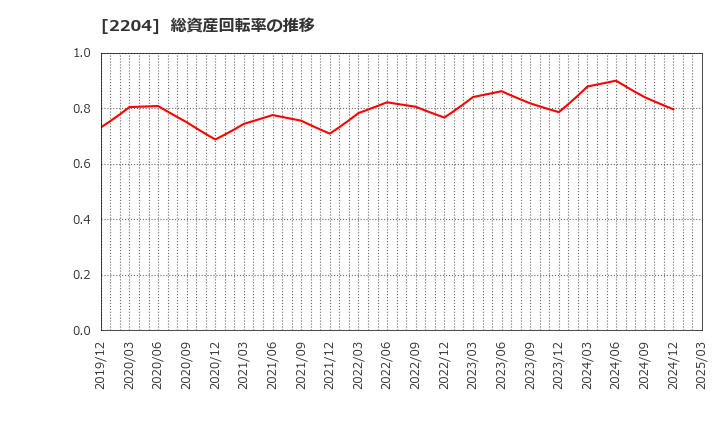 2204 (株)中村屋: 総資産回転率の推移