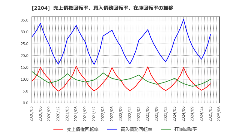 2204 (株)中村屋: 売上債権回転率、買入債務回転率、在庫回転率の推移