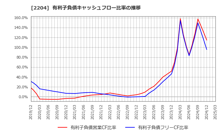 2204 (株)中村屋: 有利子負債キャッシュフロー比率の推移