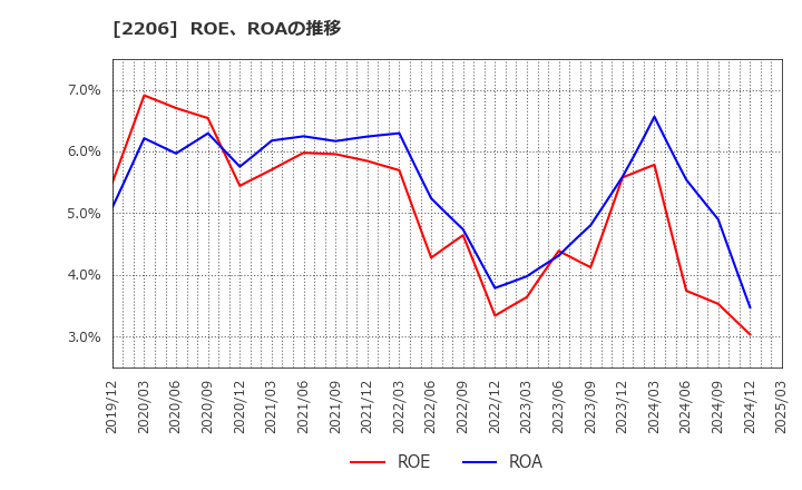 2206 江崎グリコ(株): ROE、ROAの推移
