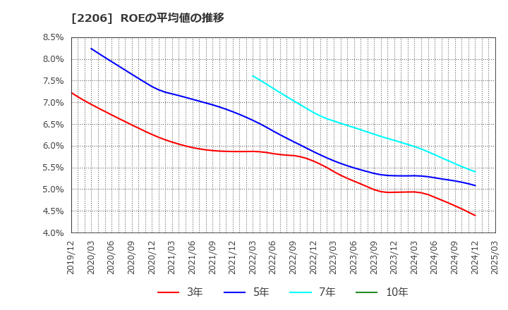 2206 江崎グリコ(株): ROEの平均値の推移