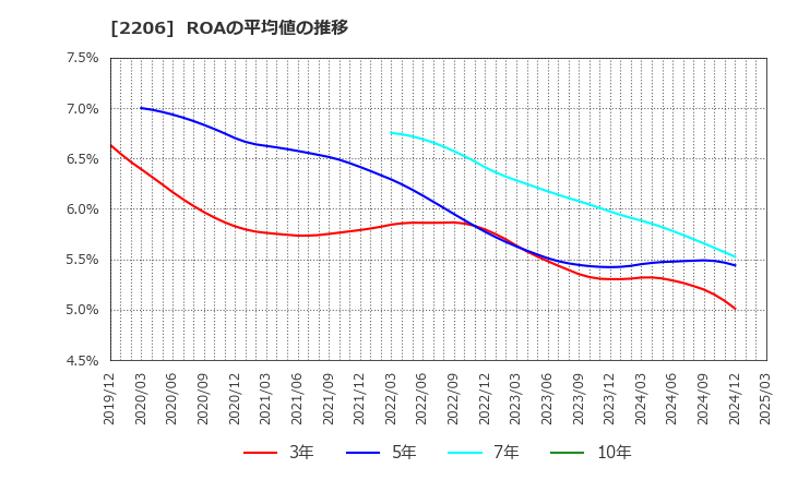2206 江崎グリコ(株): ROAの平均値の推移