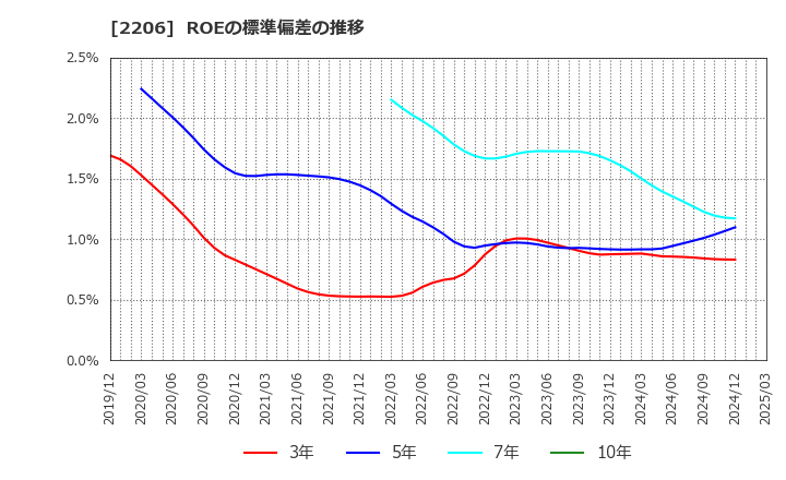 2206 江崎グリコ(株): ROEの標準偏差の推移