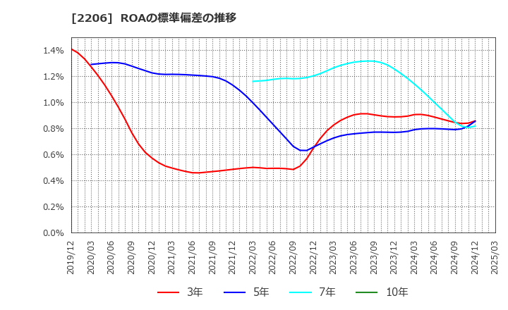 2206 江崎グリコ(株): ROAの標準偏差の推移