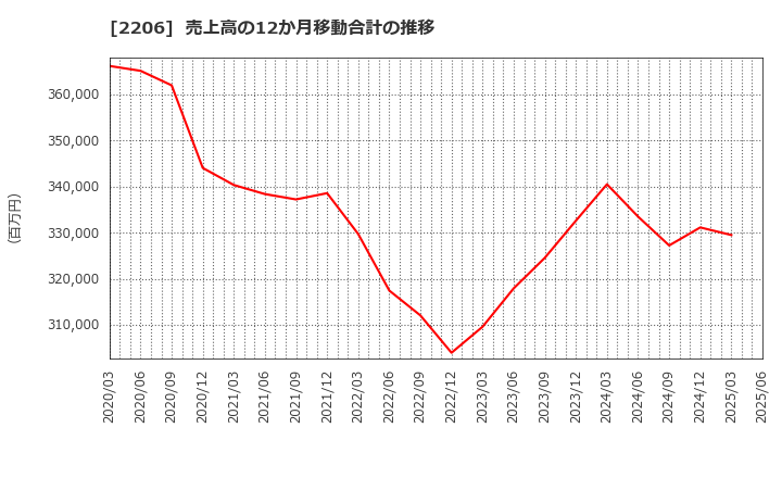 2206 江崎グリコ(株): 売上高の12か月移動合計の推移