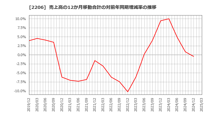 2206 江崎グリコ(株): 売上高の12か月移動合計の対前年同期増減率の推移