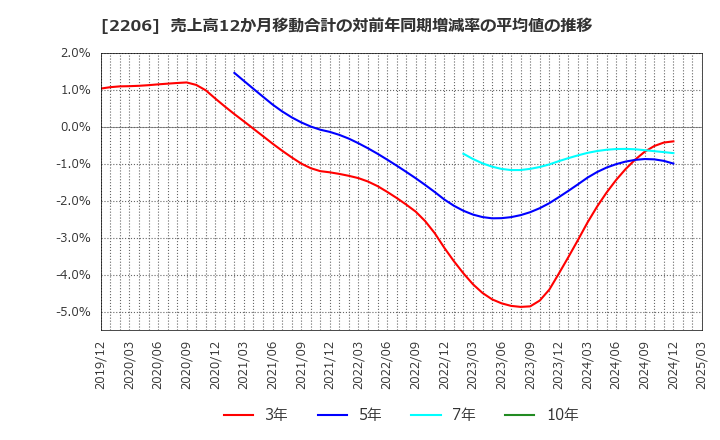 2206 江崎グリコ(株): 売上高12か月移動合計の対前年同期増減率の平均値の推移