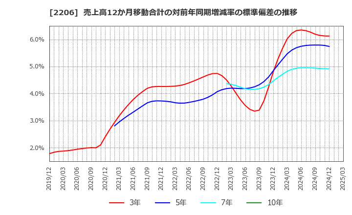 2206 江崎グリコ(株): 売上高12か月移動合計の対前年同期増減率の標準偏差の推移