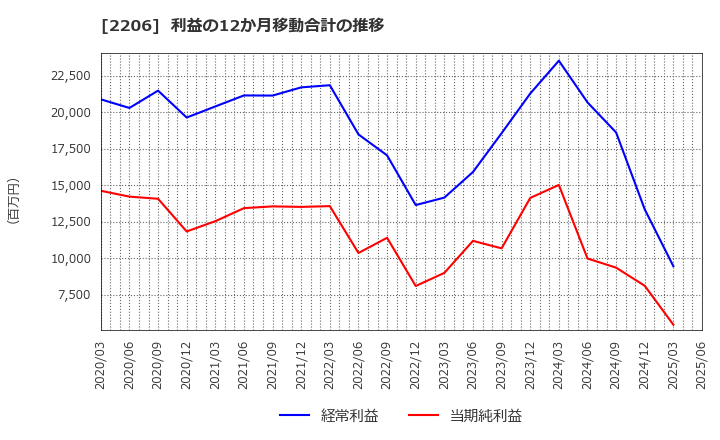 2206 江崎グリコ(株): 利益の12か月移動合計の推移