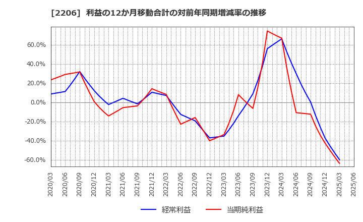 2206 江崎グリコ(株): 利益の12か月移動合計の対前年同期増減率の推移