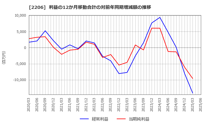 2206 江崎グリコ(株): 利益の12か月移動合計の対前年同期増減額の推移