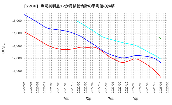 2206 江崎グリコ(株): 当期純利益12か月移動合計の平均値の推移