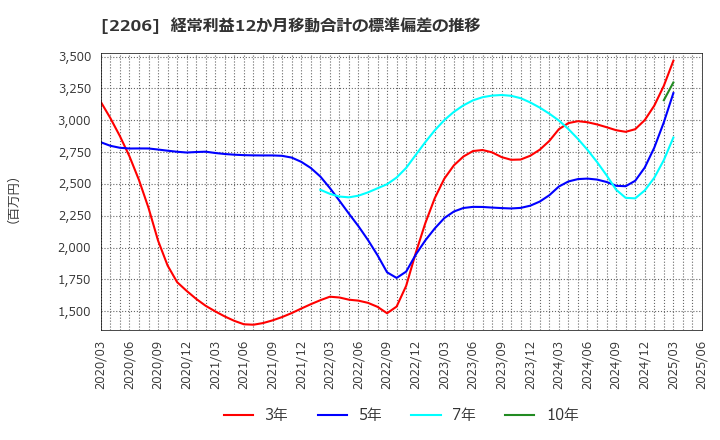 2206 江崎グリコ(株): 経常利益12か月移動合計の標準偏差の推移