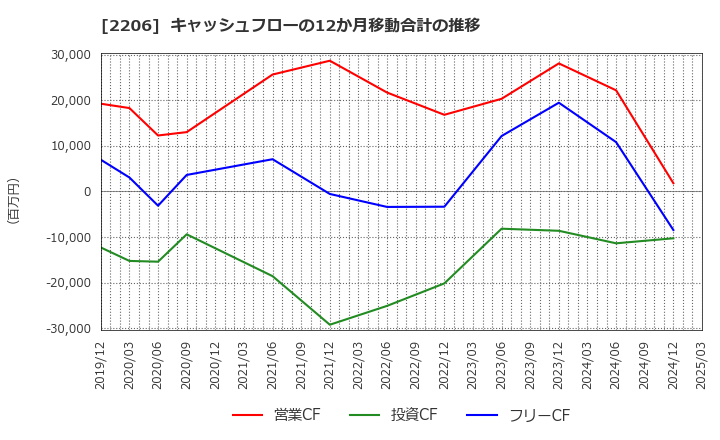 2206 江崎グリコ(株): キャッシュフローの12か月移動合計の推移