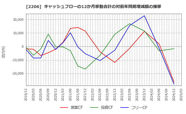 2206 江崎グリコ(株): キャッシュフローの12か月移動合計の対前年同期増減額の推移