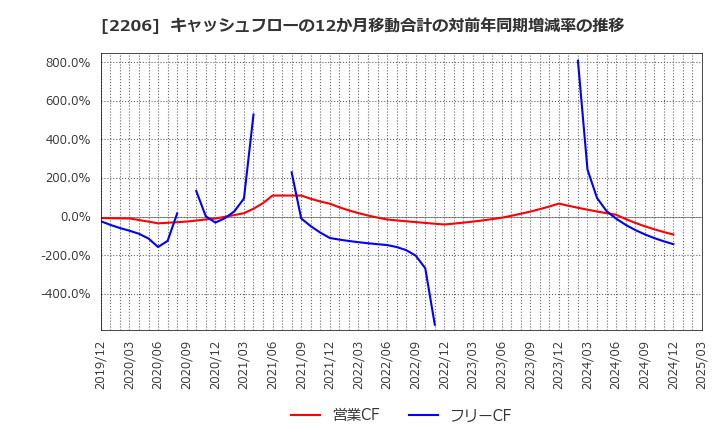 2206 江崎グリコ(株): キャッシュフローの12か月移動合計の対前年同期増減率の推移