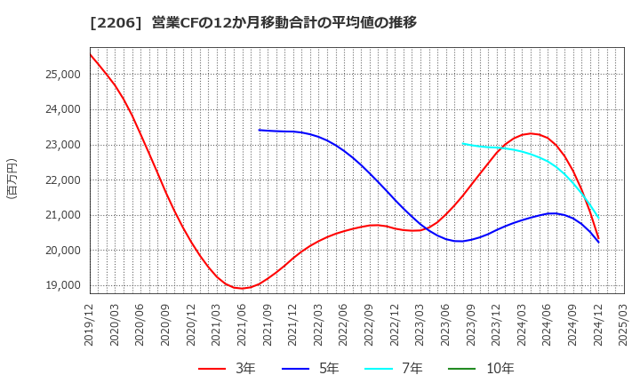 2206 江崎グリコ(株): 営業CFの12か月移動合計の平均値の推移