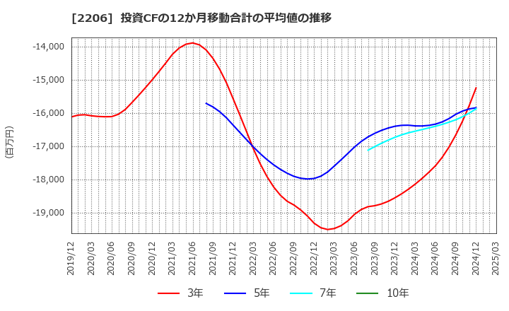 2206 江崎グリコ(株): 投資CFの12か月移動合計の平均値の推移