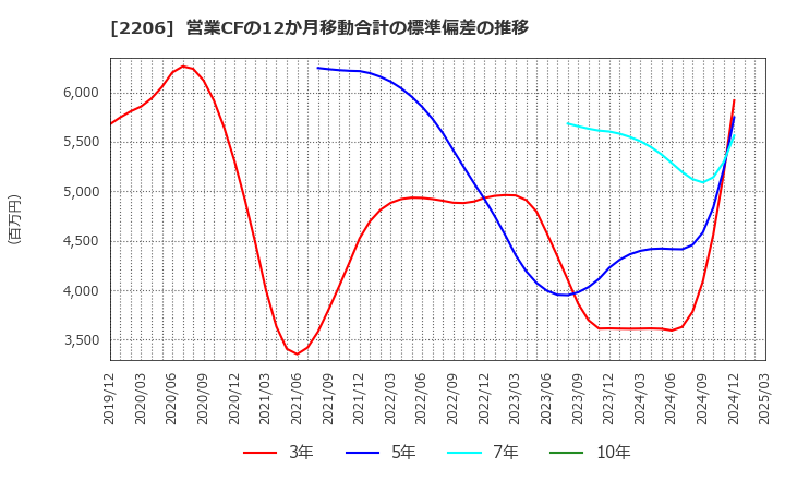 2206 江崎グリコ(株): 営業CFの12か月移動合計の標準偏差の推移