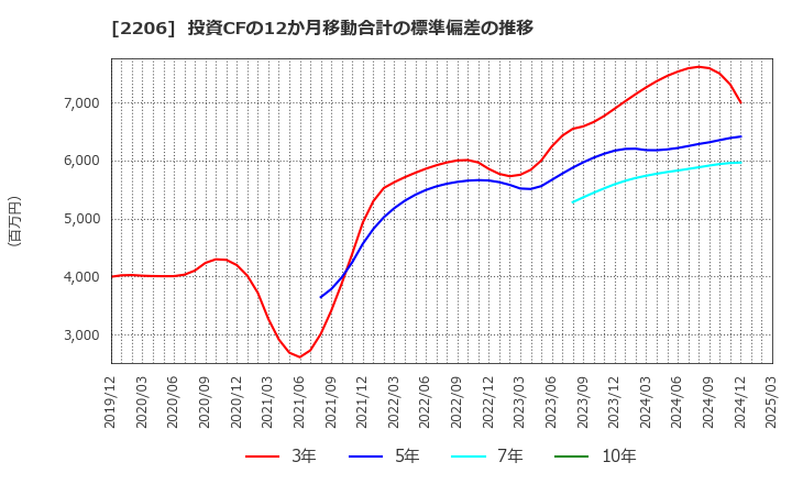 2206 江崎グリコ(株): 投資CFの12か月移動合計の標準偏差の推移