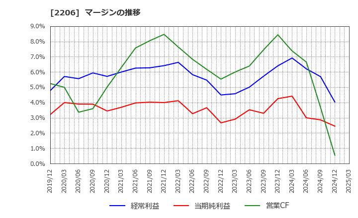 2206 江崎グリコ(株): マージンの推移