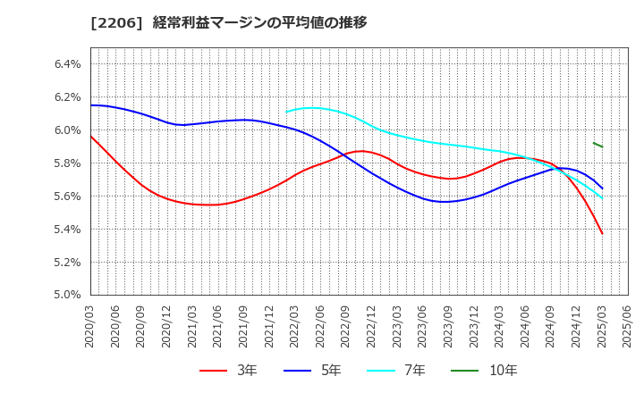 2206 江崎グリコ(株): 経常利益マージンの平均値の推移