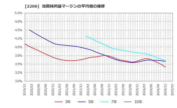 2206 江崎グリコ(株): 当期純利益マージンの平均値の推移