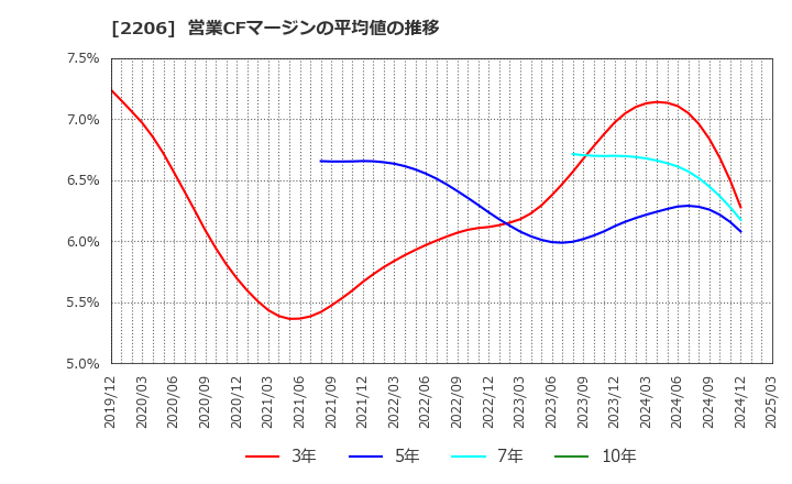 2206 江崎グリコ(株): 営業CFマージンの平均値の推移